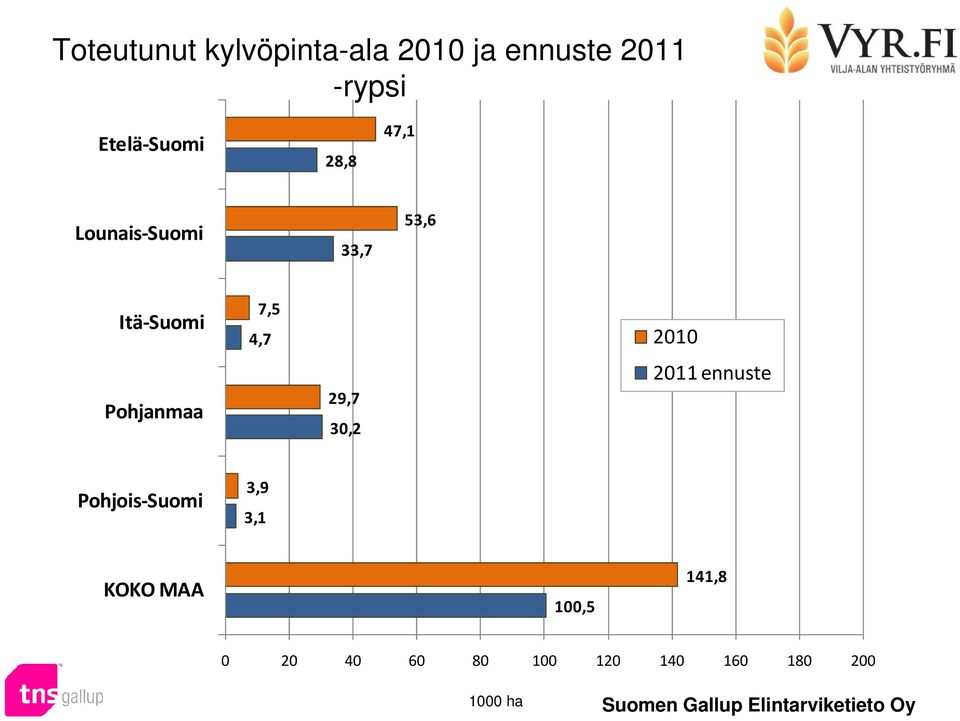 Pohjanmaa 7,5 4,7 29,7 30,2 2010 2011 ennuste Pohjois-Suomi