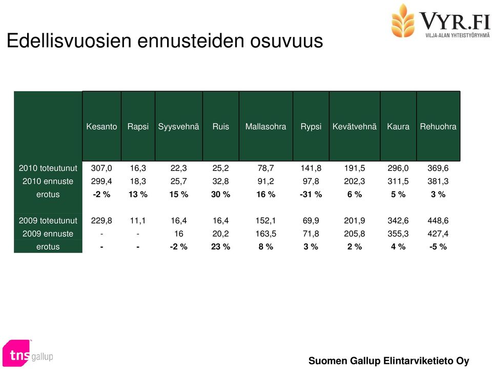 202,3 311,5 381,3 erotus -2 % 13 % 15 % 30 % 1 % -31 % % 5 % 3 % 2009 toteutunut 229,8 11,1 1,4 1,4 152,1