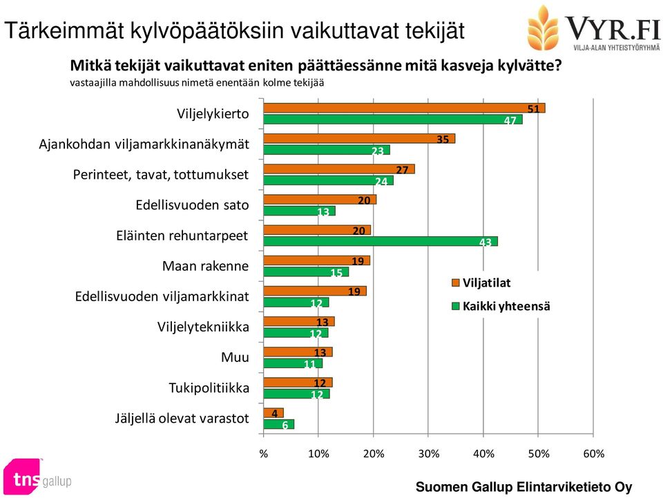 tavat, tottumukset 24 27 Edellisvuoden sato 13 20 Eläinten rehuntarpeet 20 43 Maan rakenne Edellisvuoden viljamarkkinat