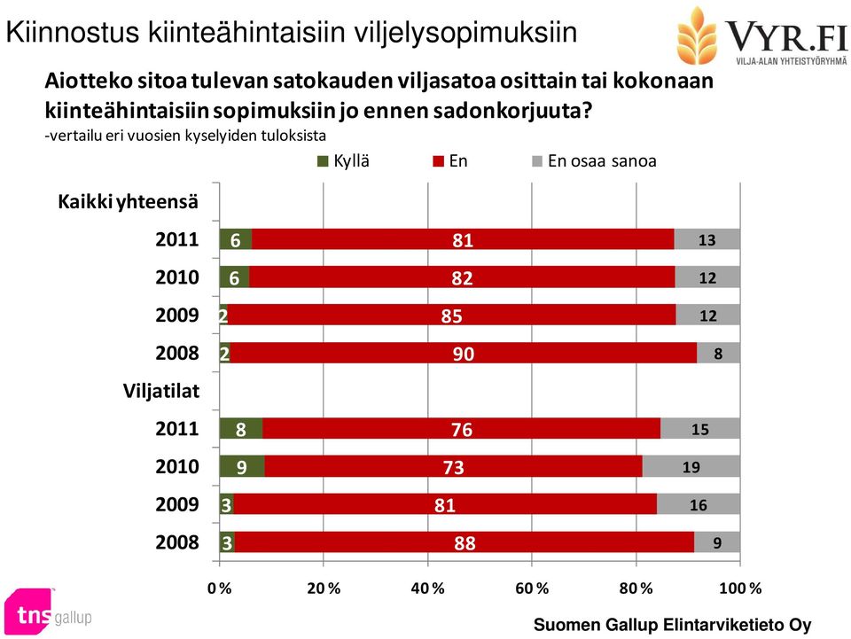 -vertailu eri vuosien kyselyiden tuloksista Kyllä En En osaa sanoa Kaikki yhteensä 2011 81 13