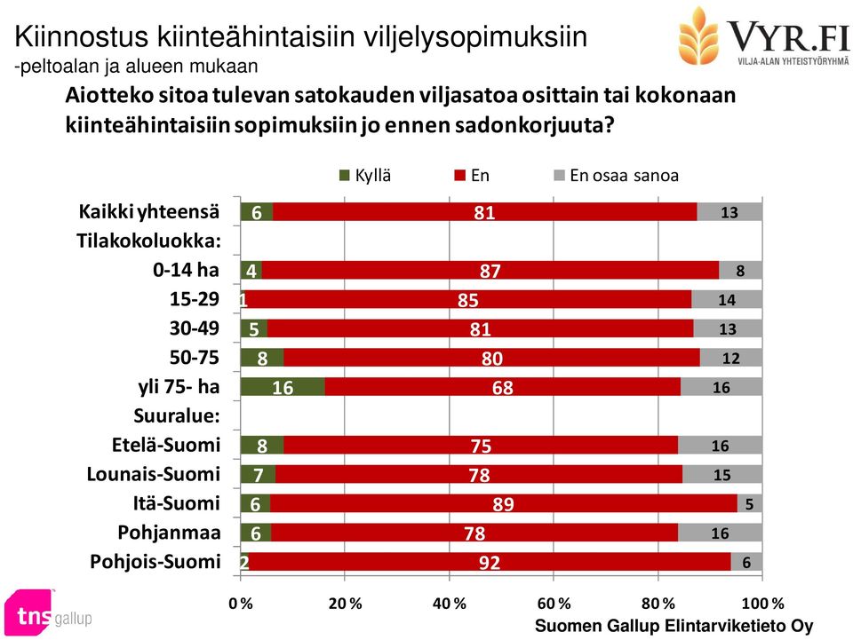 Kyllä En En osaa sanoa Kaikki yhteensä Tilakokoluokka: 0-14 ha 15-29 30-49 50-75 yli 75-ha Suuralue: Etelä-Suomi