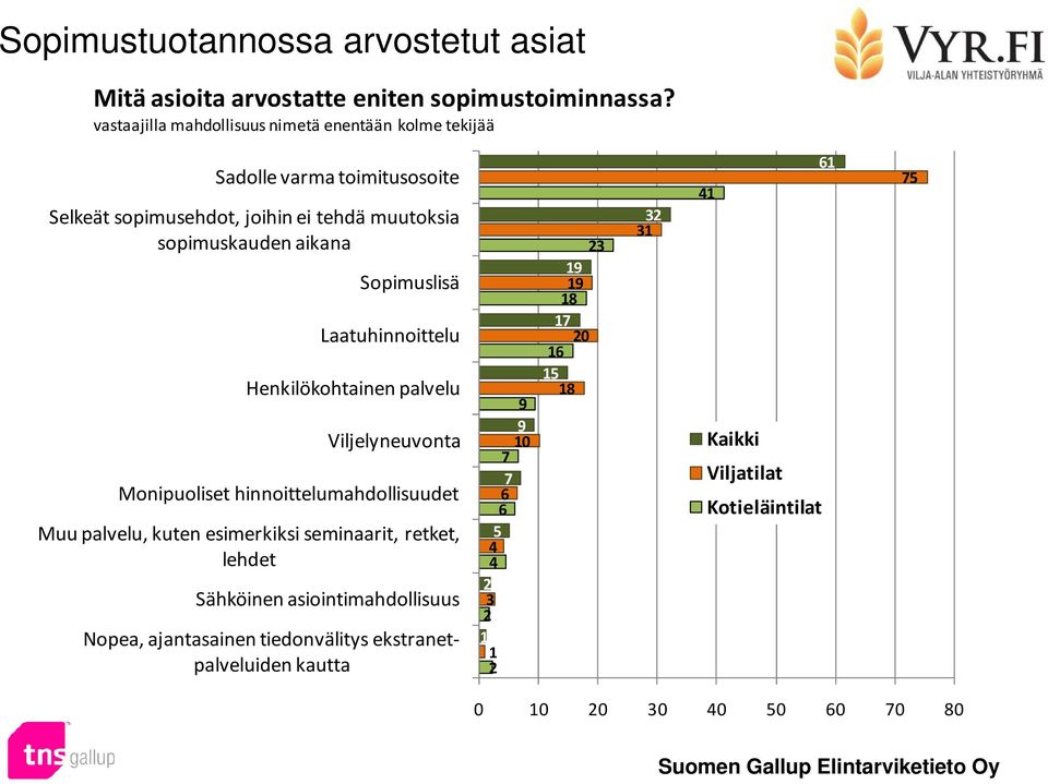 Sopimuslisä Laatuhinnoittelu Henkilökohtainen palvelu Viljelyneuvonta Monipuoliset hinnoittelumahdollisuudet Muu palvelu, kuten esimerkiksi seminaarit,