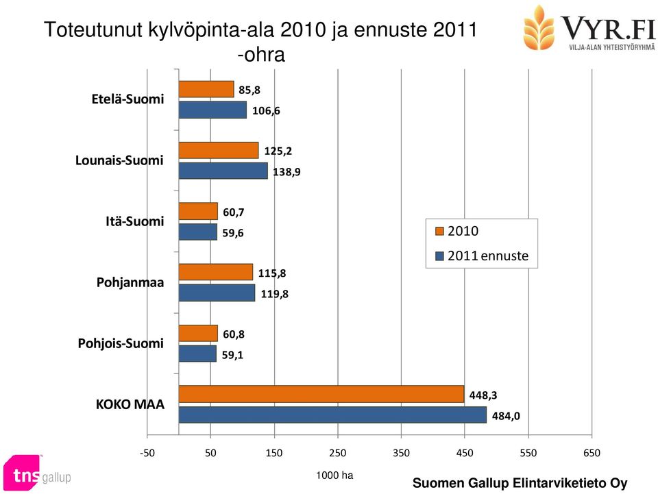 Pohjanmaa 0,7 59, 115,8 119,8 2010 2011 ennuste