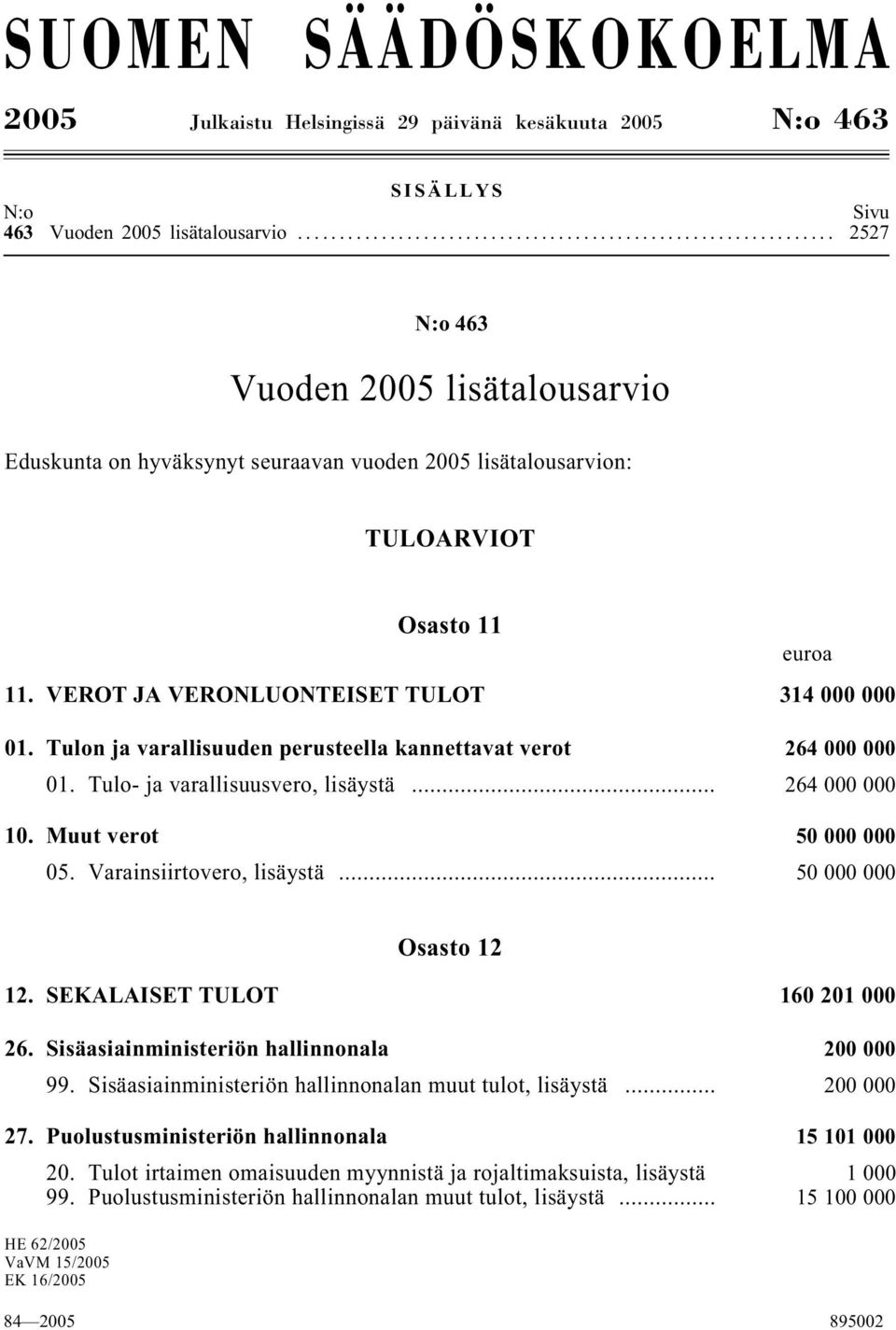 Tulon ja varallisuuden perusteella kannettavat verot i 264 000 000 01. Tulo- ja varallisuusvero, lisäystä i... 264 000 000 10. Muut verot i 50 000 000 05. Varainsiirtovero, lisäystä i.