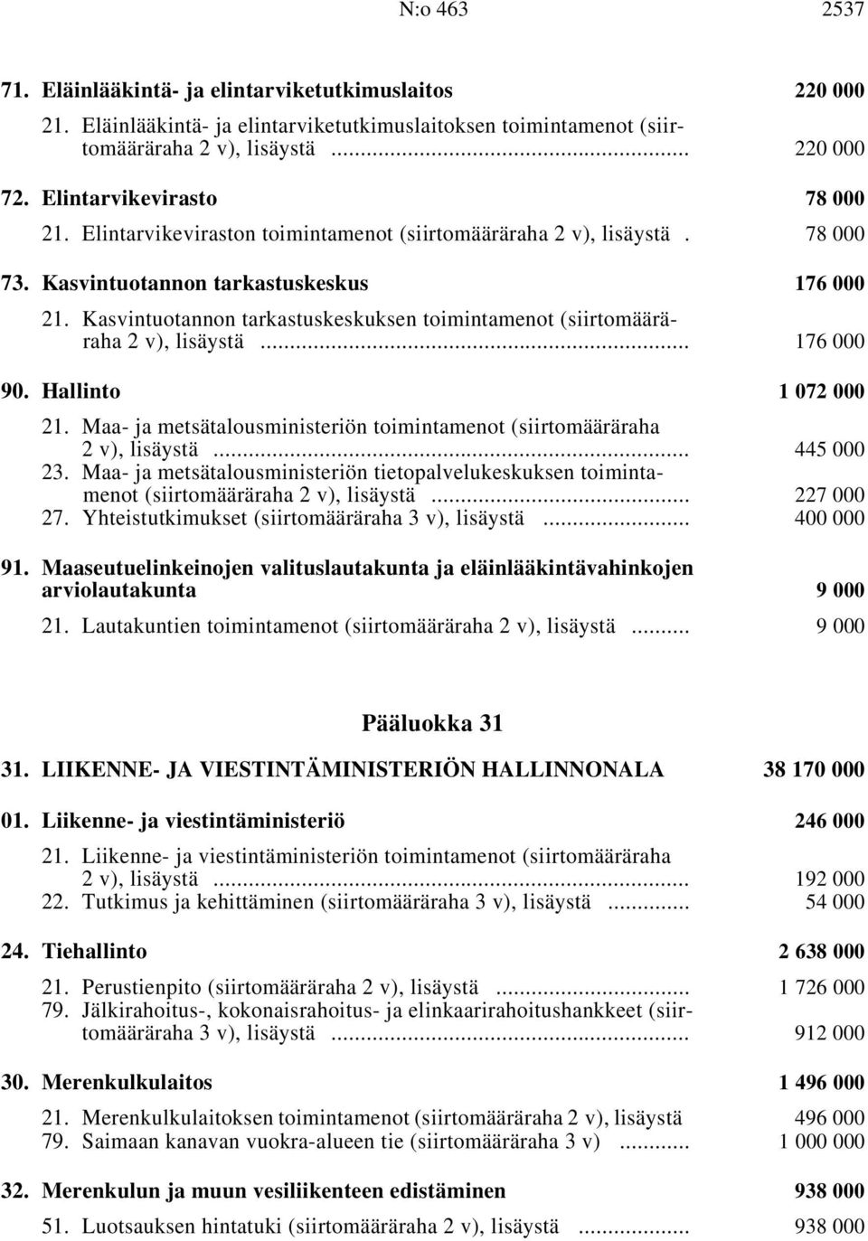 Kasvintuotannon tarkastuskeskuksen toimintamenot (siirtomääräraha, lisäystä i... 176 000 90. Hallinto i 1072000 21. Maa- ja metsätalousministeriön toimintamenot (siirtomääräraha 2v), lisäystä i.