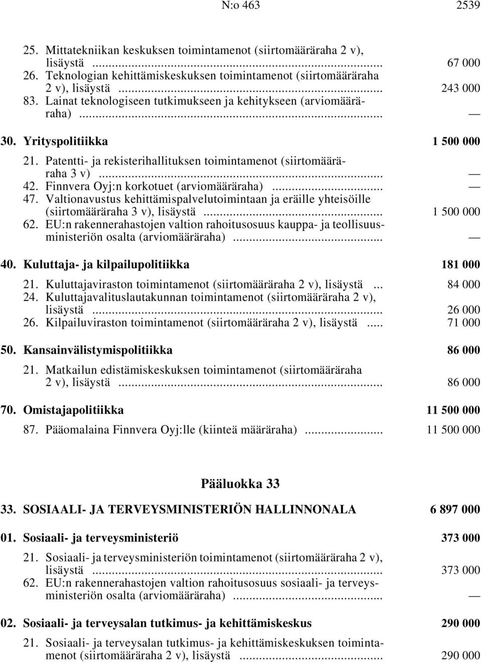 Finnvera Oyj:n korkotuet (arviomääräraha) i... 47. Valtionavustus kehittämispalvelutoimintaan ja eräille yhteisöille (siirtomääräraha 3 v), lisäystä i... 1500000 62.