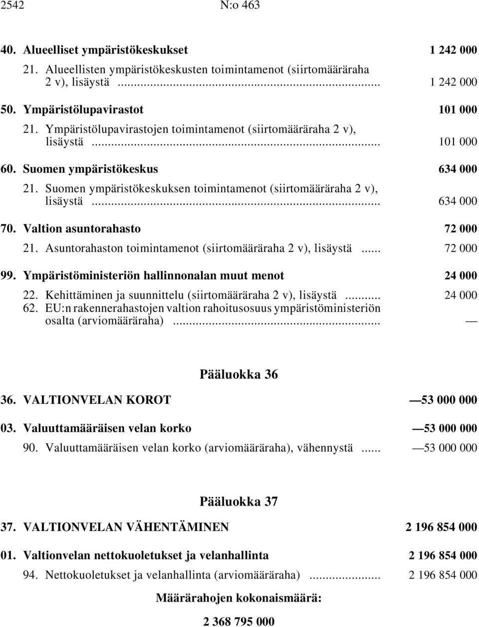 Valtion asuntorahasto i 72 000 21. Asuntorahaston toimintamenot (siirtomääräraha, lisäystä i... 72 000 99. Ympäristöministeriön hallinnonalan muut menot i 24 000 22.