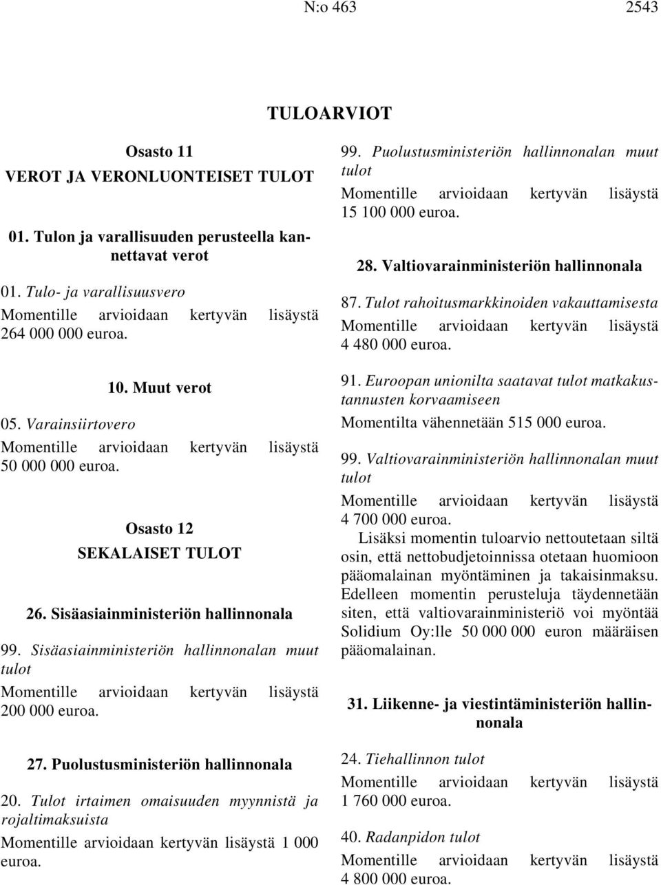 Sisäasiainministeriön hallinnonala 99. Sisäasiainministeriön hallinnonalan muut tulot Momentille arvioidaan kertyvän lisäystä 200 000 27. Puolustusministeriön hallinnonala 20.