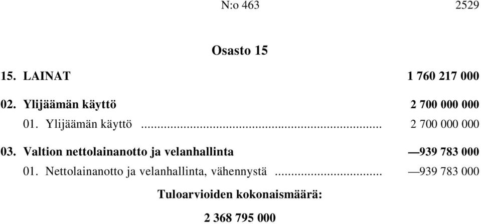 Valtion nettolainanotto ja velanhallinta i 939 783 000 01.