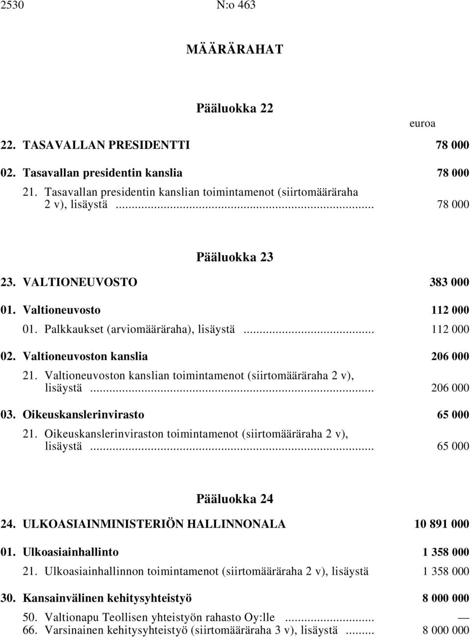 Palkkaukset (arviomääräraha), lisäystä i... 112 000 02. Valtioneuvoston kanslia i 206 000 21. Valtioneuvoston kanslian toimintamenot (siirtomääräraha, lisäystä i... 206 000 03.