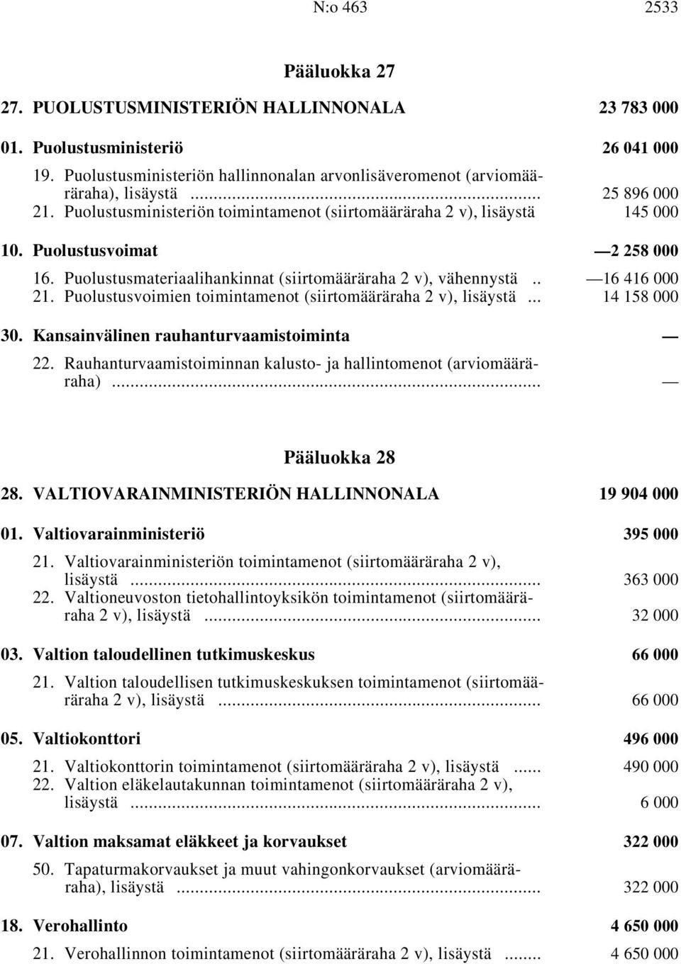 Puolustusvoimat i 2 258 000 16. Puolustusmateriaalihankinnat (siirtomääräraha, vähennystä i.. 16 416 000 21. Puolustusvoimien toimintamenot (siirtomääräraha, lisäystä i... 14 158 000 30.