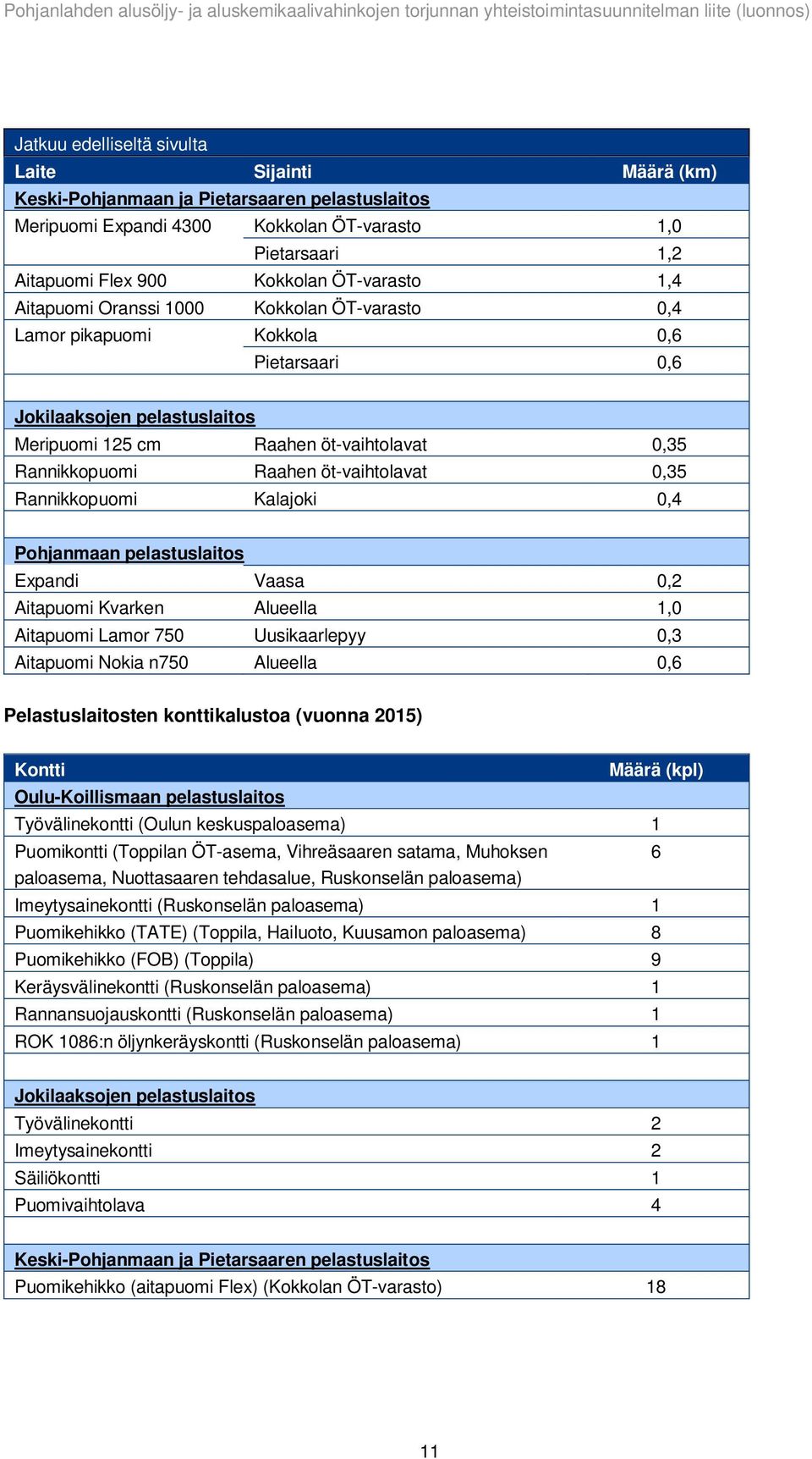 öt-vaihtolavat 0,35 Rannikkopuomi Kalajoki 0,4 Pohjanmaan pelastuslaitos Expandi Vaasa 0,2 Aitapuomi Kvarken Alueella 1,0 Aitapuomi Lamor 750 Uusikaarlepyy 0,3 Aitapuomi Nokia n750 Alueella 0,6