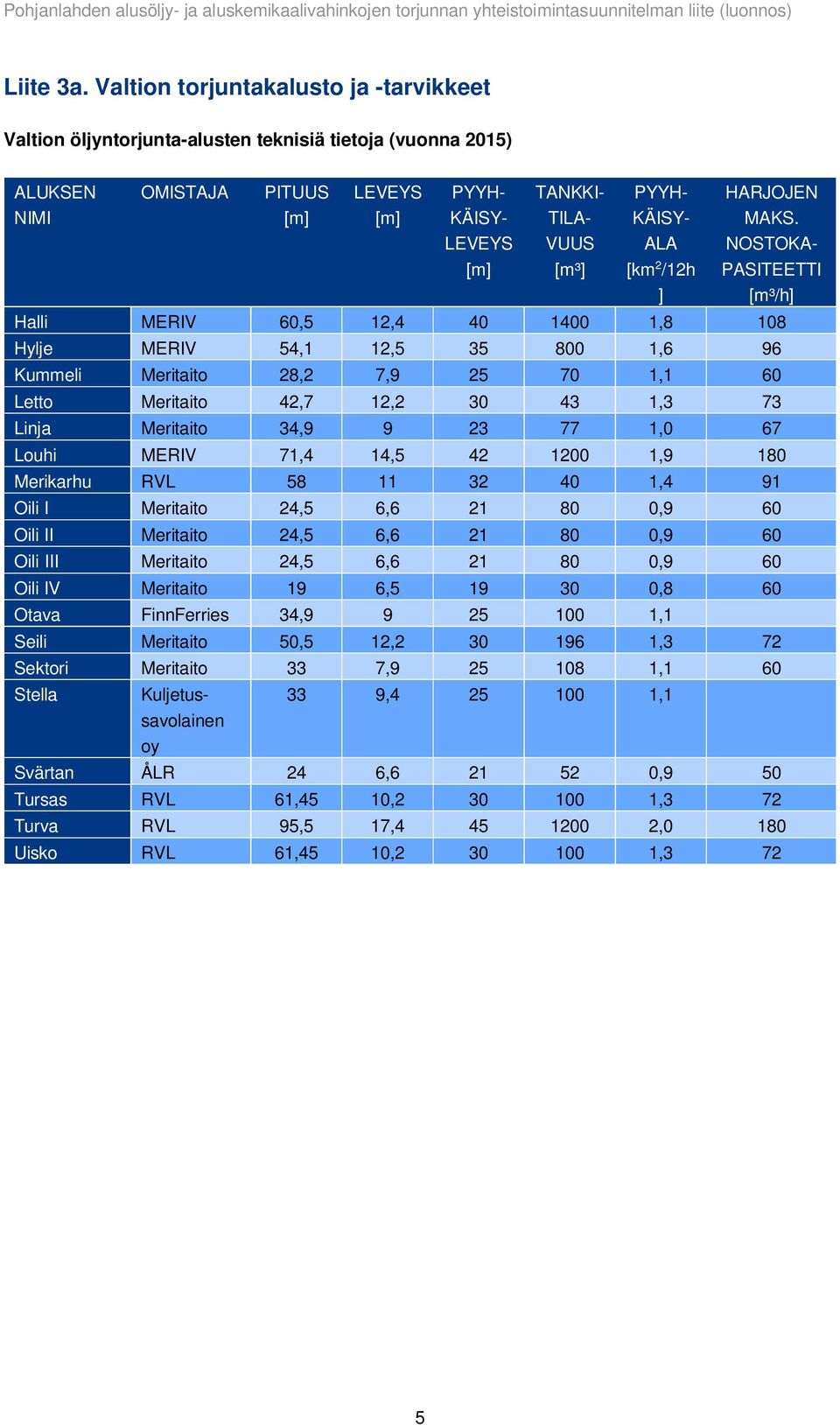 KÄISY- ALA [km 2 /12h ] PASITEETTI [m³/h] Halli MERIV 60,5 12,4 40 1400 1,8 108 Hylje MERIV 54,1 12,5 35 800 1,6 96 Kummeli Meritaito 28,2 7,9 25 70 1,1 60 Letto Meritaito 42,7 12,2 30 43 1,3 73