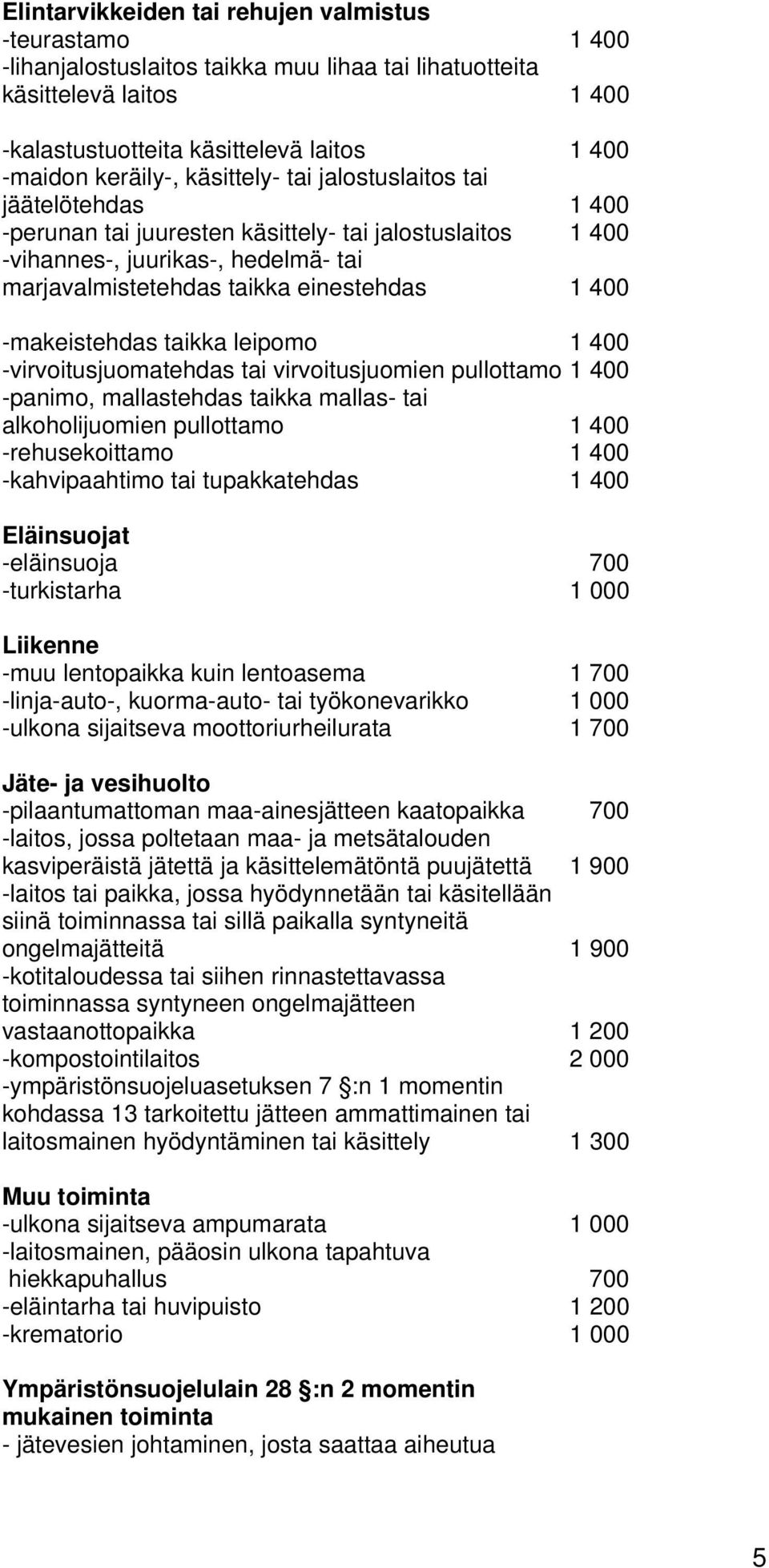 -makeistehdas taikka leipomo 1 400 -virvoitusjuomatehdas tai virvoitusjuomien pullottamo 1 400 -panimo, mallastehdas taikka mallas- tai alkoholijuomien pullottamo 1 400 -rehusekoittamo 1 400