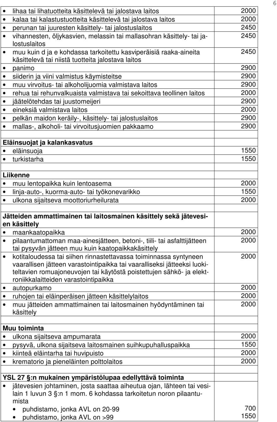 2900 siiderin ja viini valmistus käymisteitse 2900 muu virvoitus- tai alkoholijuomia valmistava laitos 2900 rehua tai rehunvalkuaista valmistava tai sekoittava teollinen laitos 2000 jäätelötehdas tai