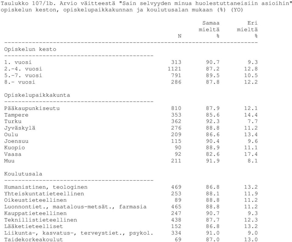 --------------- 1. vuosi 313 90.7 9.3 2.-4. vuosi 1121 87.2 12.8 5.-7. vuosi 791 89.5 10.5 8.- vuosi 286 87.8 12.2 --------------- Pääkaupunkiseutu 810 87.9 12.1 Tampere 353 85.6 14.4 Turku 362 92.