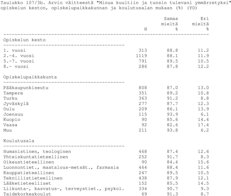 --------------- 1. vuosi 313 88.8 11.2 2.-4. vuosi 1119 88.1 11.9 5.-7. vuosi 791 89.5 10.5 8.- vuosi 286 87.8 12.2 --------------- Pääkaupunkiseutu 808 87.0 13.0 Tampere 351 89.2 10.8 Turku 363 91.