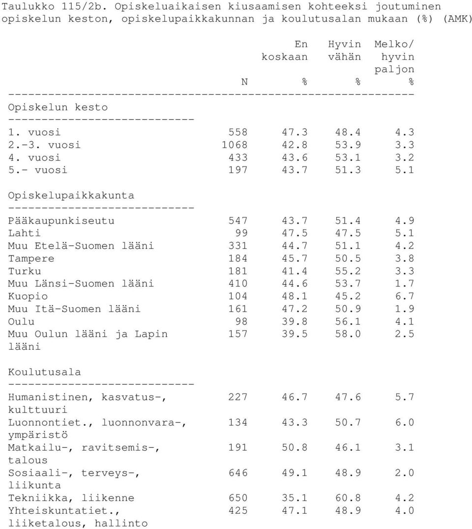 7 51.1 4.2 Tampere 184 45.7 50.5 3.8 Turku 181 41.4 55.2 3.3 Muu Länsi-Suomen lääni 410 44.6 53.7 1.7 Kuopio 104 48.1 45.2 6.7 Muu Itä-Suomen lääni 161 47.2 50.9 1.9 Oulu 98 39.8 56.1 4.1 Muu Oulun lääni ja Lapin 157 39.