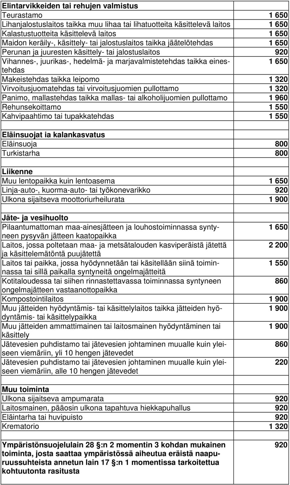 Makeistehdas taikka leipomo 1 320 Virvoitusjuomatehdas tai virvoitusjuomien pullottamo 1 320 Panimo, mallastehdas taikka mallas- tai alkoholijuomien pullottamo 1 960 Rehunsekoittamo 1 550