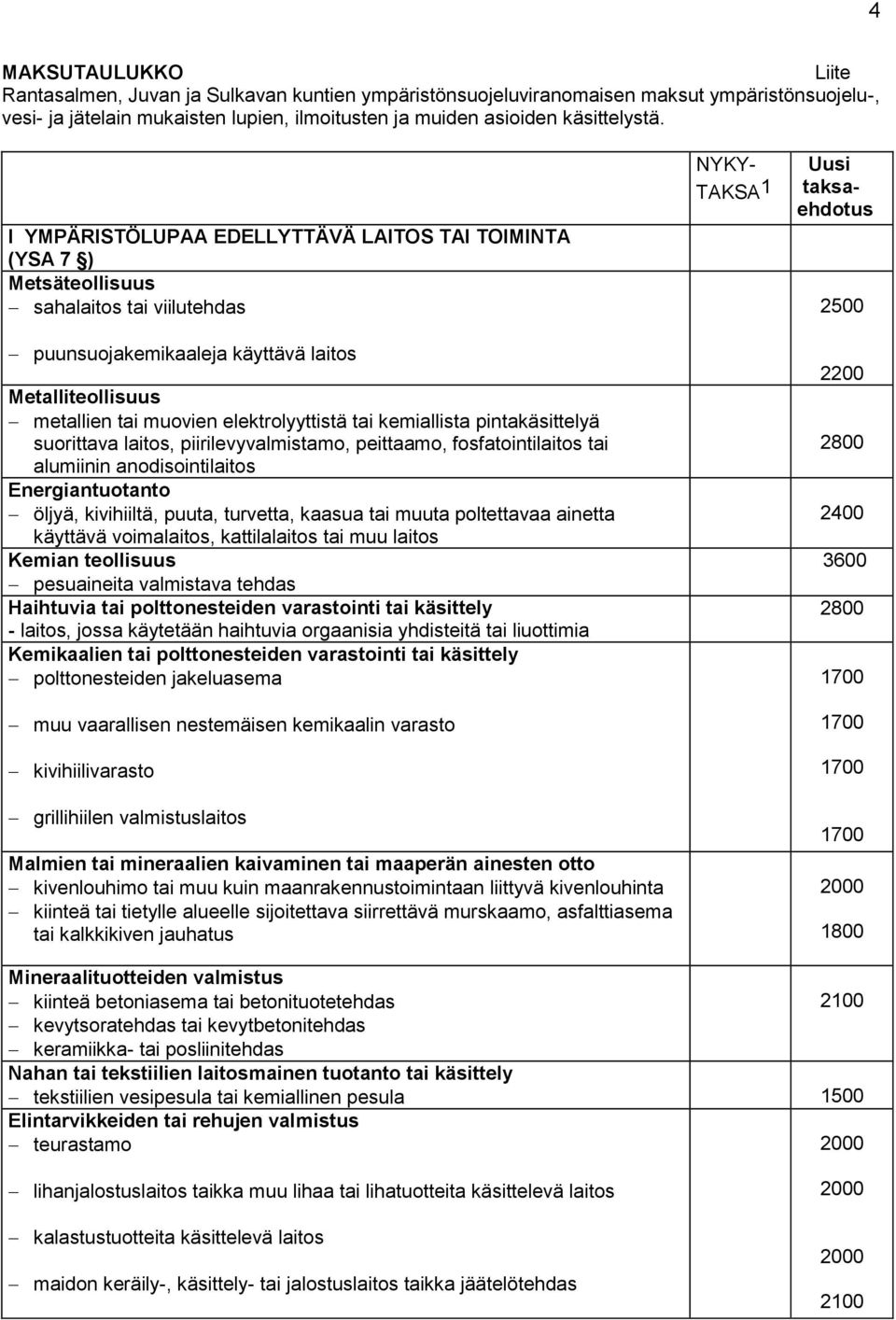 kemiallista pintakäsittelyä suorittava laitos, piirilevyvalmistamo, peittaamo, fosfatointilaitos tai alumiinin anodisointilaitos Energiantuotanto öljyä, kivihiiltä, puuta, turvetta, kaasua tai muuta