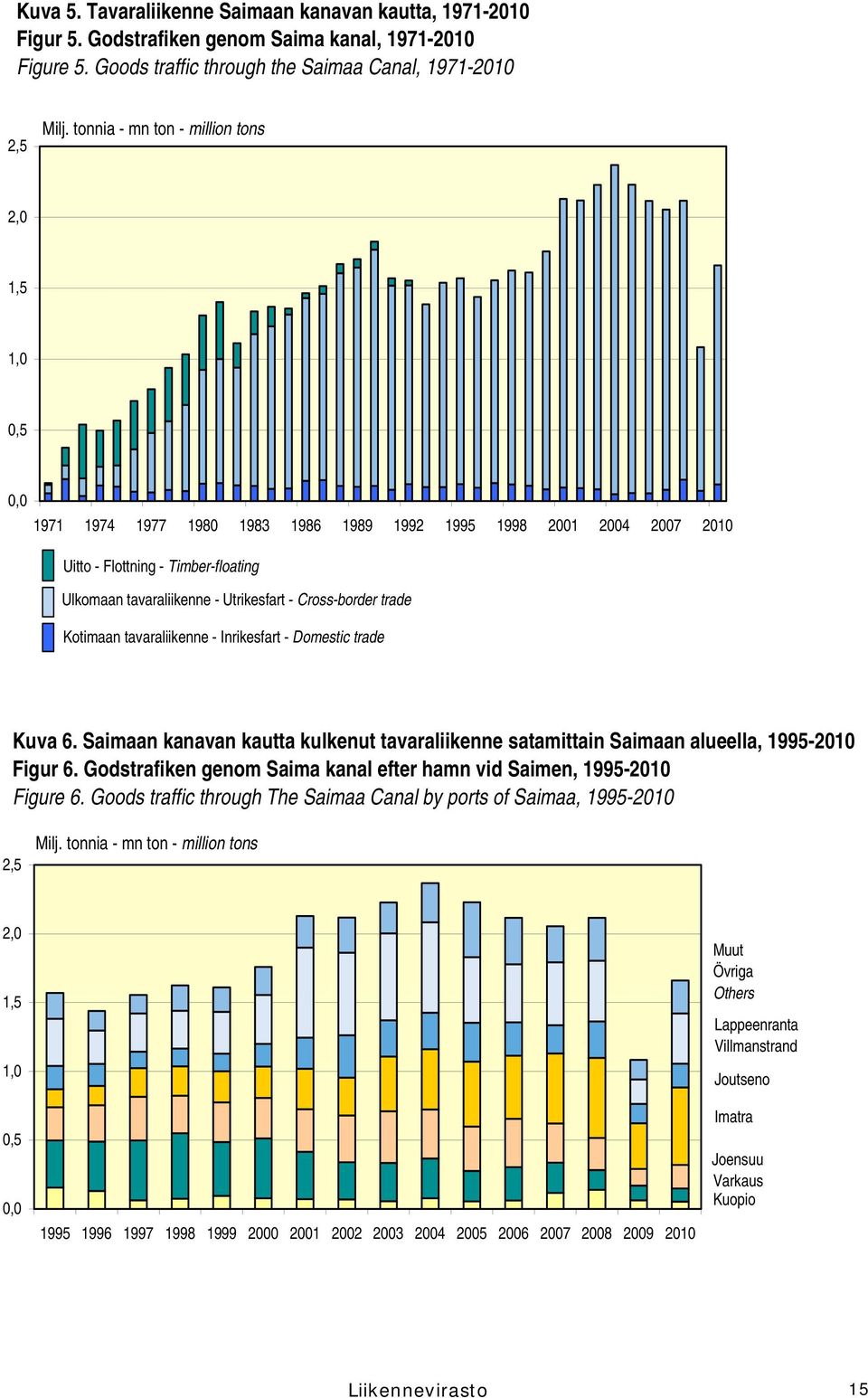 Cross-border trade Kotimaan tavaraliikenne - Inrikesfart - Domestic trade Kuva 6. Saimaan kanavan kautta kulkenut tavaraliikenne satamittain Saimaan alueella, 1995-2010 Figur 6.