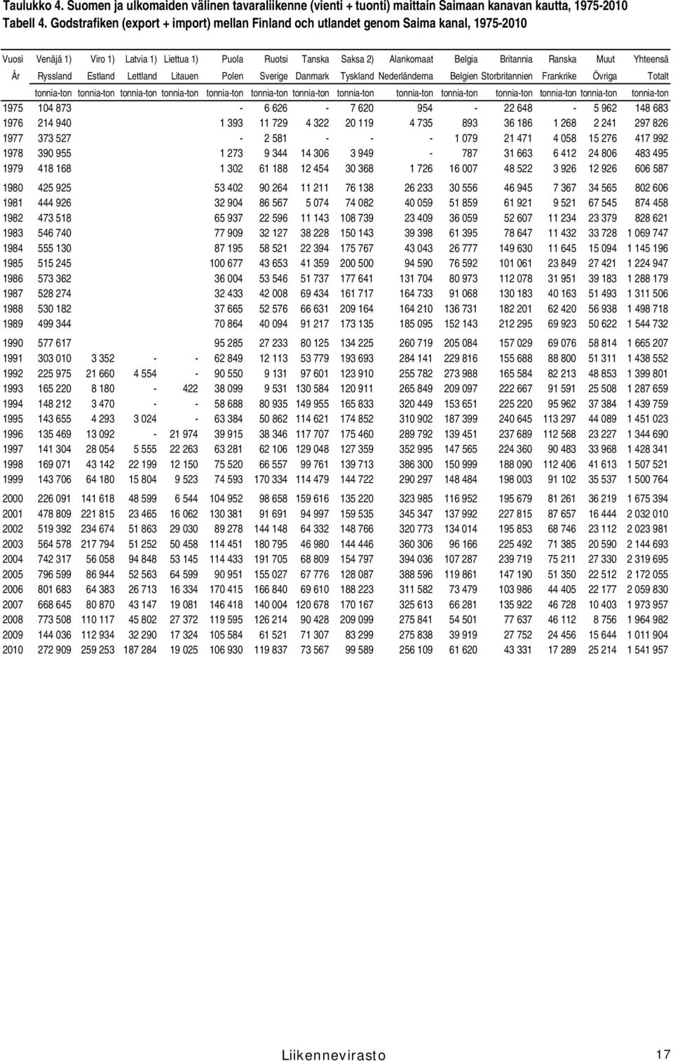 Muut Yhteensä År Ryssland Estland Lettland Litauen Polen Sverige Danmark Tyskland Nederländerna Belgien Storbritannien Frankrike Övriga Totalt tonnia-ton tonnia-ton tonnia-ton tonnia-ton tonnia-ton