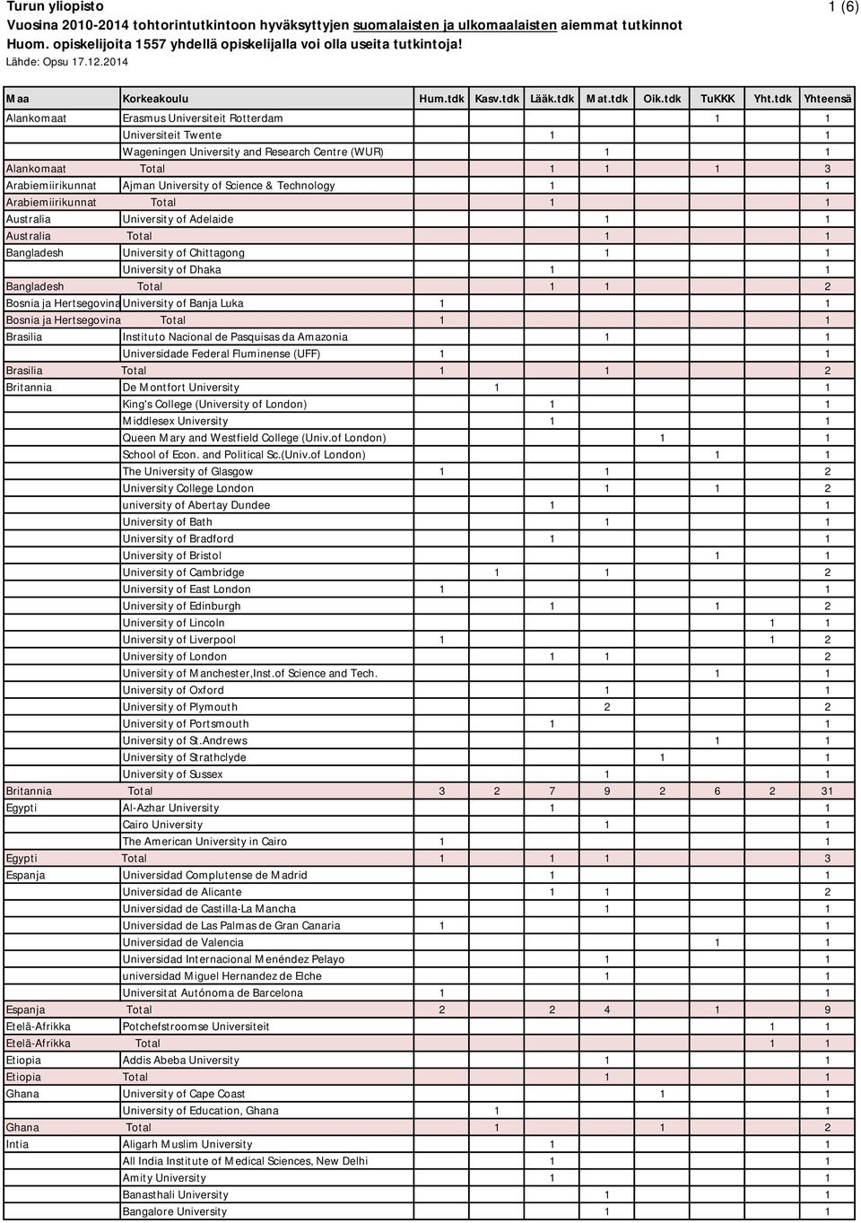 Hertsegovina University of Banja Luka 1 1 Bosnia ja Hertsegovina Total 1 1 Brasilia Instituto Nacional de Pasquisas da Amazonia 1 1 Universidade Federal Fluminense (UFF) 1 1 Brasilia Total 1 1 2