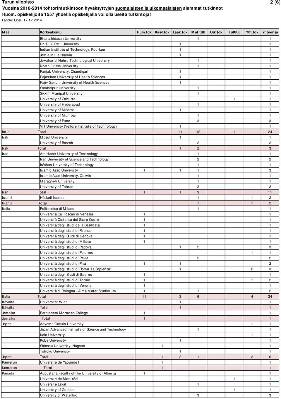 Rajasthan University of Health Sciences 1 1 Rajiv Gandhi University of Health Sciences 1 1 Sambalpur University 1 1 Sikkim Manipal University 1 1 University of Calcutta 1 1 University of Hyderabad 1