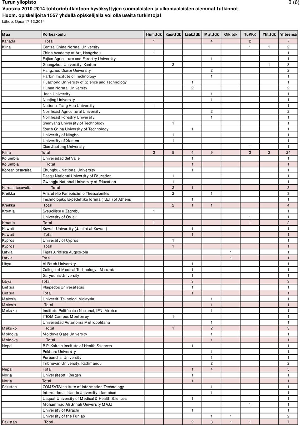 University 1 1 Northeast Agricultural University 2 2 Northeast Forestry University 1 1 Shenyang University of Technology 1 1 South China University of Technology 1 1 University of Ningbo 1 1