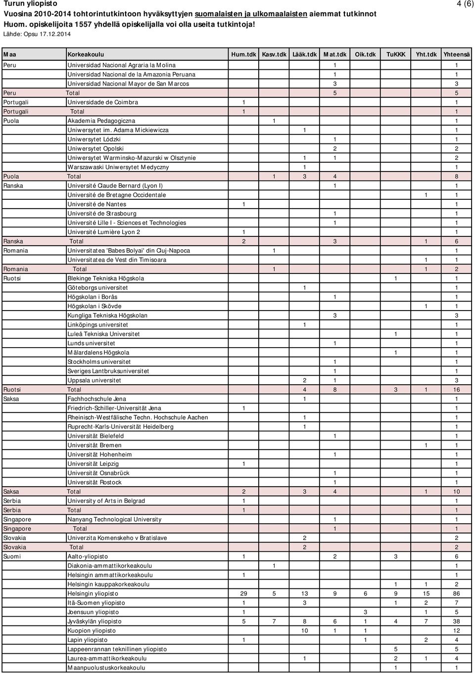 Adama Mickiewicza 1 1 Uniwersytet Lódzki 1 1 Uniwersytet Opolski 2 2 Uniwersytet Warminsko-Mazurski w Olsztynie 1 1 2 Warszawaski Uniwersytet Medyczny 1 1 Puola Total 1 3 4 8 Ranska Université Claude