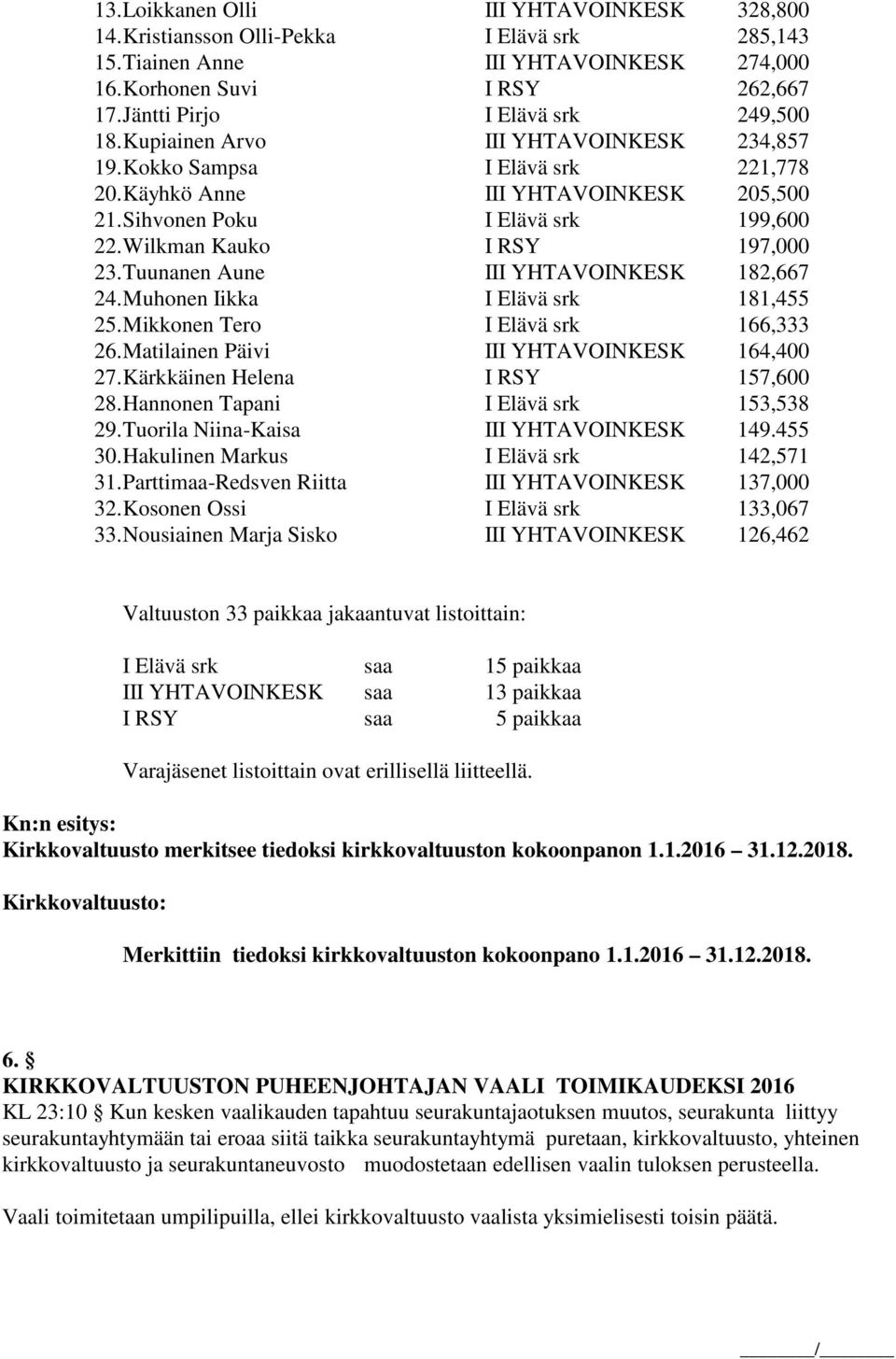 Wilkman Kauko I RSY 197,000 23. Tuunanen Aune III YHTAVOINKESK 182,667 24. Muhonen Iikka I Elävä srk 181,455 25. Mikkonen Tero I Elävä srk 166,333 26. Matilainen Päivi III YHTAVOINKESK 164,400 27.