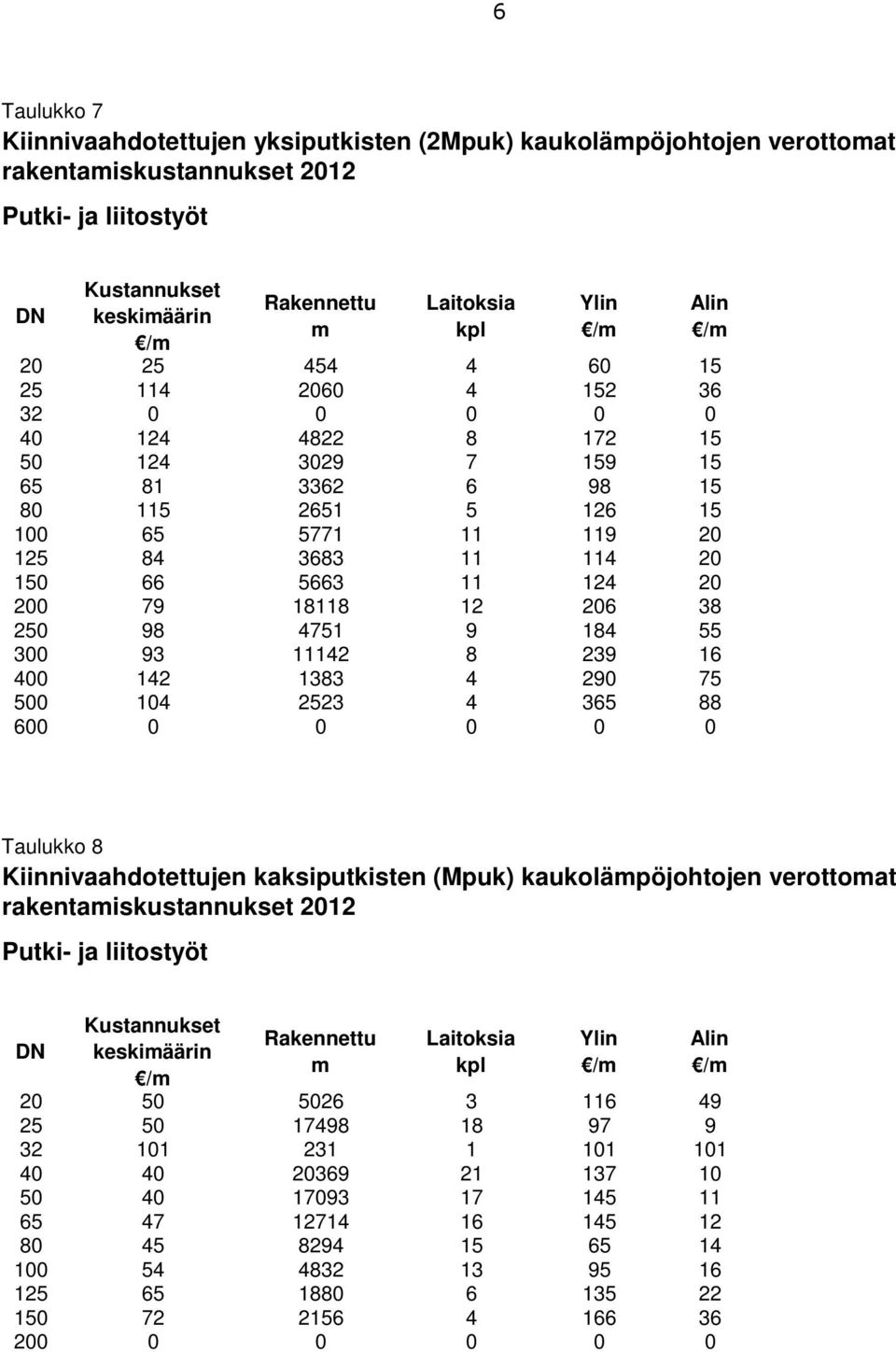 4751 9 184 55 300 93 11142 8 239 16 400 142 1383 4 290 75 500 104 2523 4 365 88 600 0 0 0 0 0 Taulukko 8 Kiinnivaahdotettujen kaksiputkisten (Mpuk) kaukolämpöjohtojen verottomat Putki- ja liitostyöt