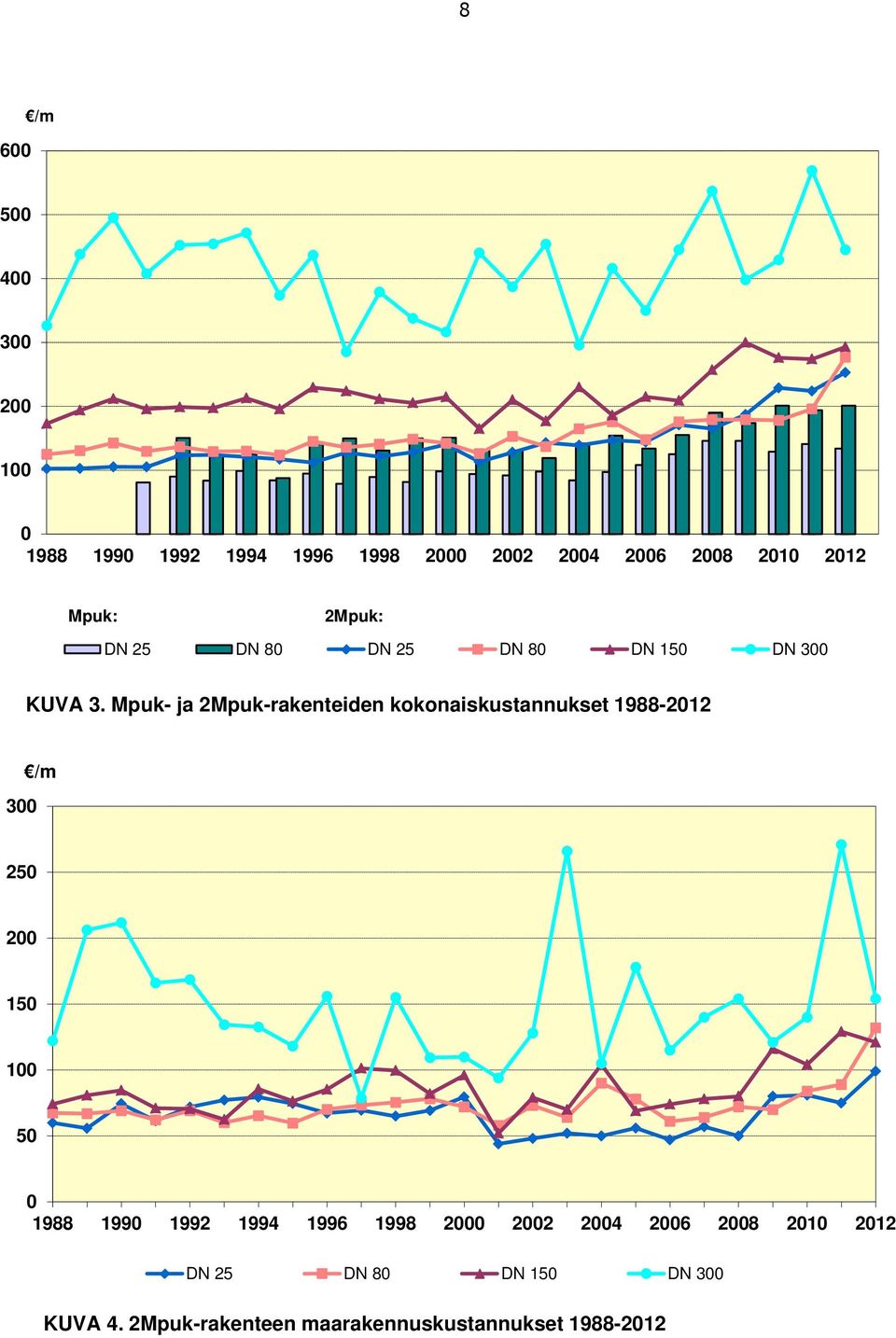 Mpuk- ja 2Mpuk-rakenteiden kokonaiskustannukset 1988-2012 300 250 200 150 100 50 0 1988