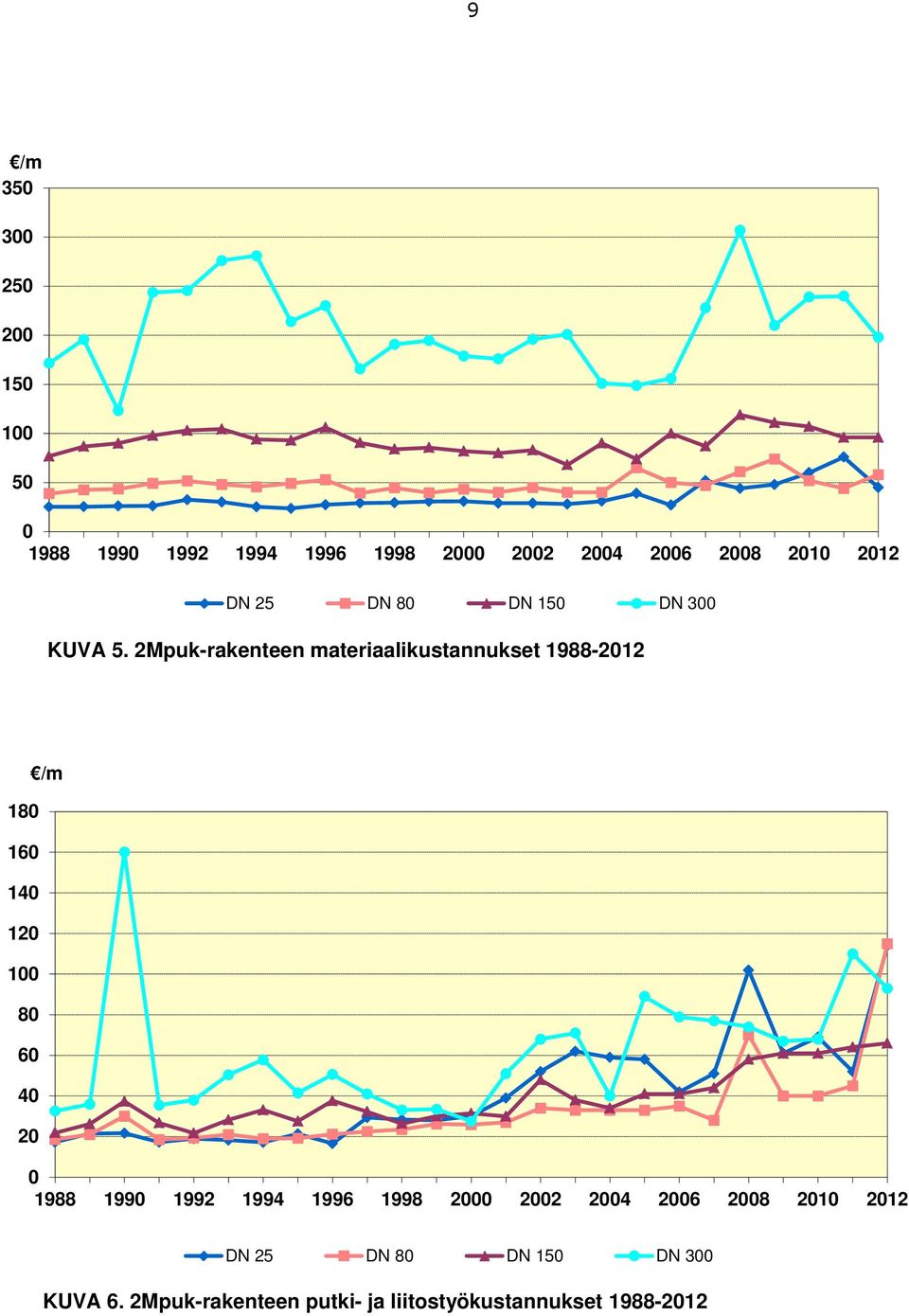 2Mpuk-rakenteen materiaalikustannukset 1988-2012 180 160 140 120 100 80 60 40 20 0