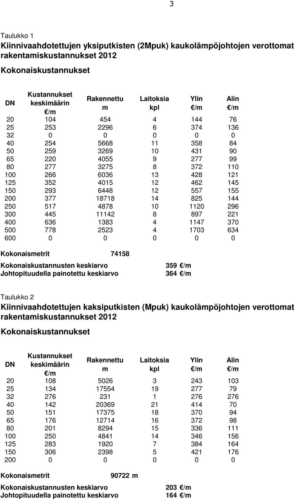 18718 14 825 144 250 517 4878 10 1120 296 300 445 11142 8 897 221 400 636 1383 4 1147 370 500 778 2523 4 1703 634 600 0 0 0 0 0 Kokonaismetrit 74158 Kokonaiskustannusten keskiarvo Johtopituudella