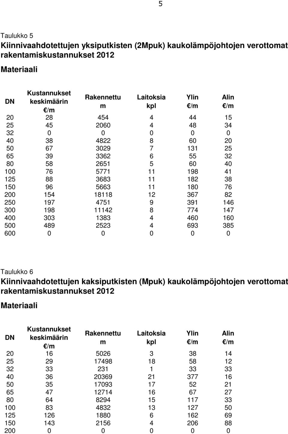 300 198 11142 8 774 147 400 303 1383 4 460 160 500 489 2523 4 693 385 600 0 0 0 0 0 Taulukko 6 Kiinnivaahdotettujen kaksiputkisten (Mpuk) kaukolämpöjohtojen verottomat Materiaali Kustannukset