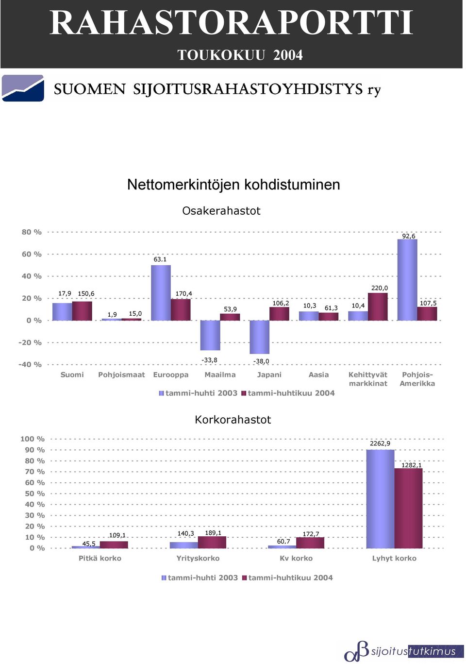 markkinat tammi-huhti 2003 tammi-huhtikuu 2004 Pohjois- Amerikka Korkorahastot 100 % 90 % 80 % 70 % 60 % 50 % 40 % 30 % 20 % 10 %