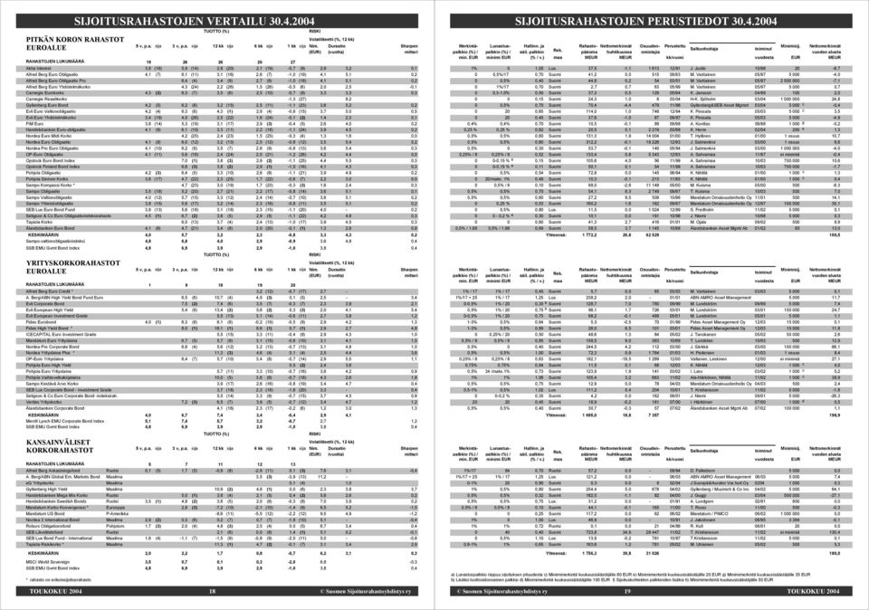 4,1 (7) 6,1 (11) 3,1 (16) 2,6 (7) -1,0 (19) 4,1 5,1 0,2 Alfred Berg Euro Obligaatio Pro 6,4 (4) 3,4 (9) 2,7 (6) -1,0 (18) 4,1 5,1 0,2 Alfred Berg Euro Yhdistelmäkorko 4,3 (24) 2,2 (26) 1,5 (26) -0,5