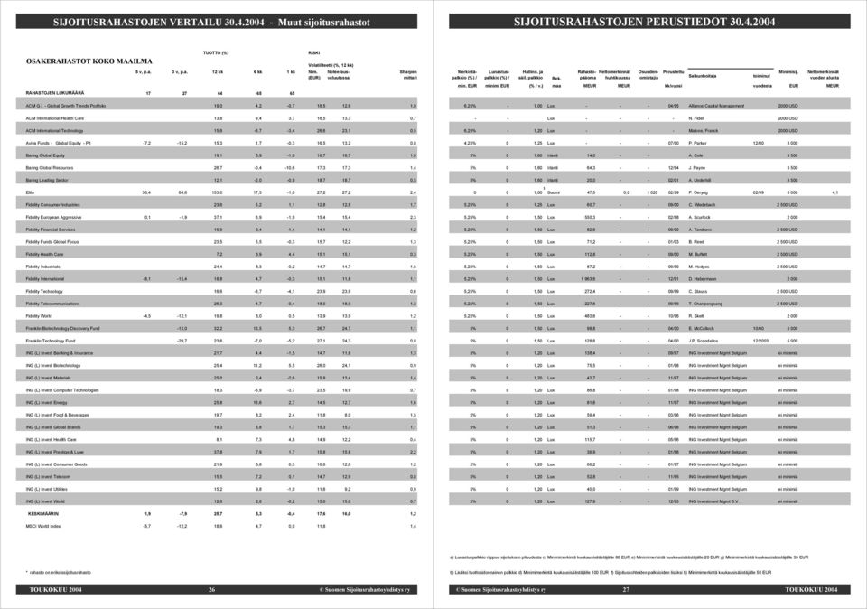 - Global Growth Trends Portfolio 19,0 4,2-0,7 16,5 12,6 1,0 ACM International Health Care 13,8 9,4 3,7 16,5 13,3 0,7 ACM International Technology 15,6-6,7-3,4 26,6 23,1 0,5 Aviva Funds - Global