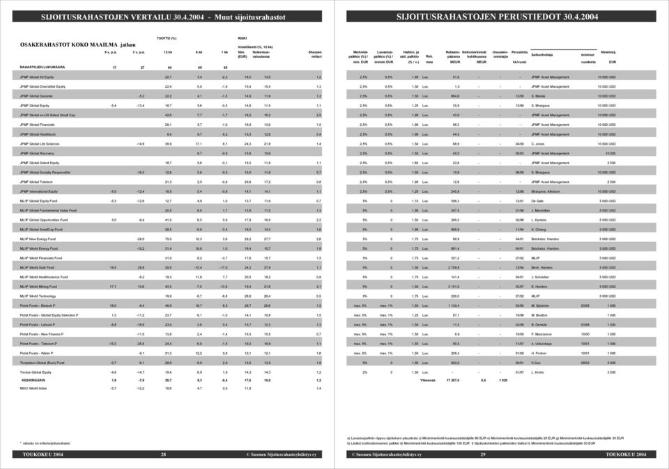 JPMF Global 50 Equity 22,7 3,4-2,2 16,5 13,0 1,2 JPMF Global Diversified Equity 22,4 5,0-1,9 15,4 15,4 1,3 JPMF Global Dynamic -5,2 22,2 4,1-1,5 14,9 11,9 1,3 JPMF Global Equity -5,4-13,4 18,7