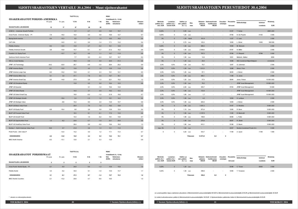 17,1 13,2 0,4 Fidelity America -6,2-12,0 13,9 2,7-0,2 16,1 12,9 0,7 Fidelity American Growth 0,6-10,8 15,7-4,1-4,7 21,2 18,2 0,6 Franklin U.S.