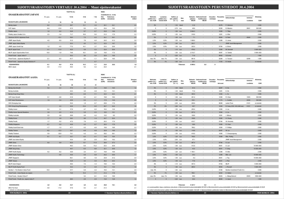 21,2 17,0 3,3 Gartmore SICAV Japanese Fund -13,1 58,0 7,2-4,3 24,1 24,1 2,3 JPMF Japan Equity 4,2-8,5 51,2 7,6-4,4 24,5 21,3 2,0 JPMF Japan Select Equity 53,3 8,5-3,1 23,2 18,7 2,2 JPMF Japan Small