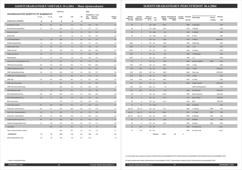 7,2-1,0 19,1 19,1 2,5 CAF Emerging Markets 2,3 2,9 39,8 7,1-2,9 16,1 11,7 2,3 Fidelity Emerging Markets 1,2-0,3 38,7 6,5-6,0 17,1 14,3 2,1 Fidelity Greater China 2,1-6,6 37,3-1,3-4,2 18,8 15,4 1,9