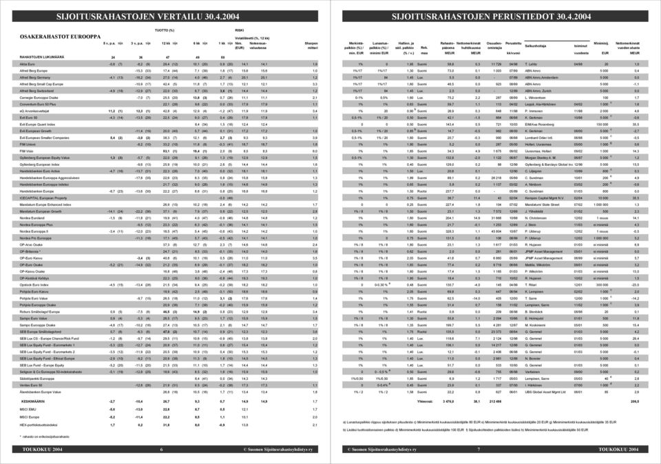 27,0 (14) 4,0 (46) 2,7 (4) 20,1 20,1 1,2 Alfred Berg Small Cap Europe -10,9 (17) 42,4 (5) 11,8 (7) 1,7 (13) 12,1 12,1 3,3 Alfred Berg Switzerland -4,9 (18) -12,9 (27) 22,0 (30) 8,7 (30) 3,6 (1) 14,4