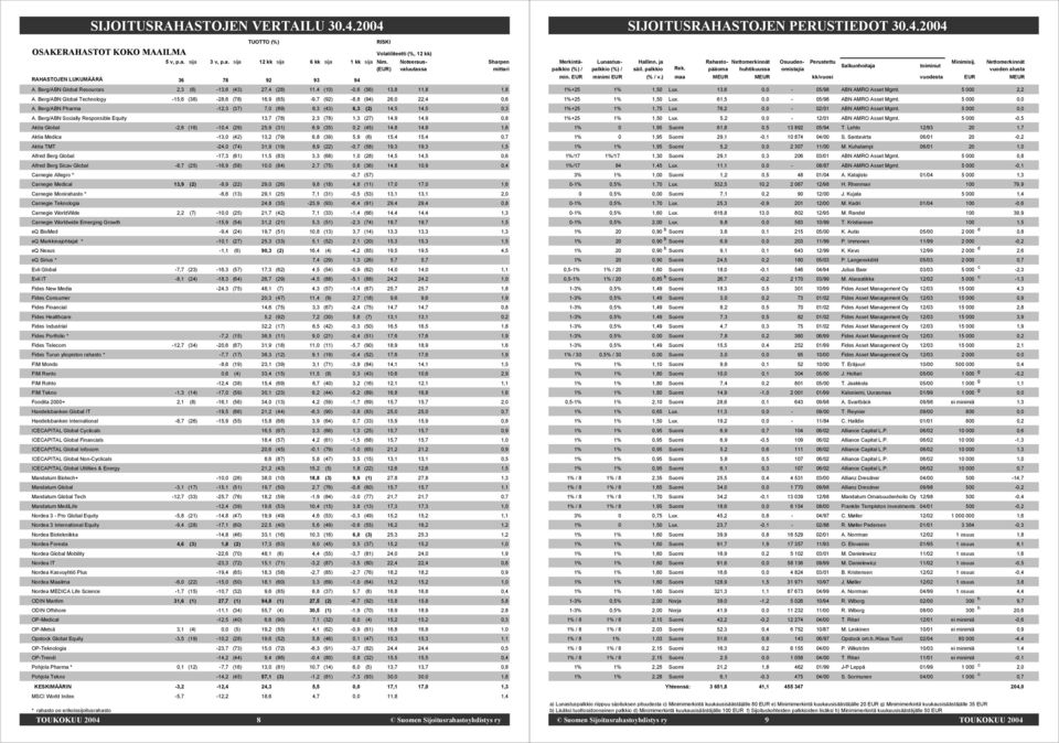 Berg/ABN Pharma -12,3 (37) 7,0 (89) 6,3 (43) 6,3 (2) 14,5 14,5 0,3 A.