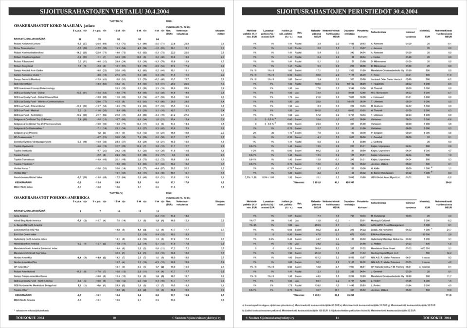 Finansfonden -3,7 (20) -12,2 (36) 19,5 (54) 4,2 (58) -1,0 (63) 16,1 16,1 1,1 Roburs Kommunikationsfond -14,2 (35) -22,9 (71) 14,6 (73) -1,5 (82) -2,3 (73) 22,0 22,0 0,6 Roburs Privatiseringsfond -1,2