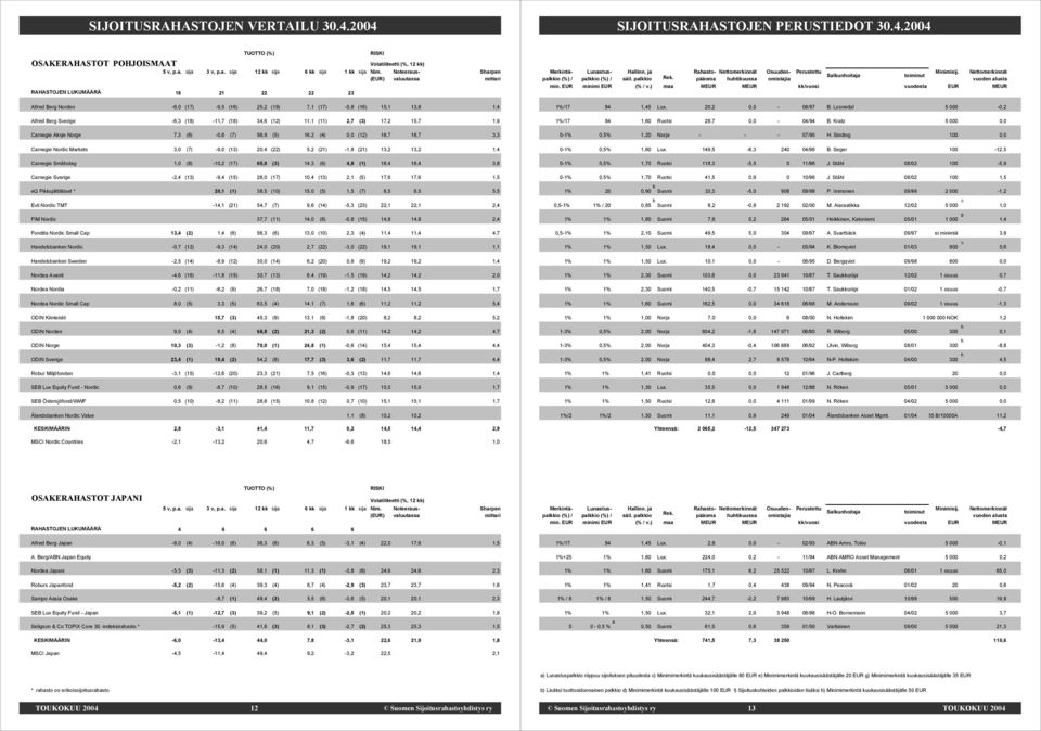 (18) -11,7 (18) 34,6 (12) 11,1 (11) 2,7 (3) 17,2 15,7 1,9 Carnegie Aksje Norge 7,3 (6) -0,8 (7) 56,9 (5) 16,2 (4) 0,0 (12) 16,7 16,7 3,3 Carnegie Nordic Markets 3,0 (7) -9,0 (13) 20,4 (22) 5,2 (21)