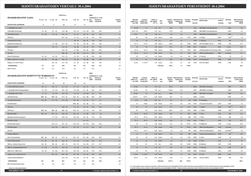 Berg/ABN China Equity 5,3 (1) -2,7 (5) 41,9 (3) -8,2 (11) -11,3 (10) 25,2 23,5 1,6 Alfred Berg Far East 3,1 (2) -2,0 (4) 36,4 (8) 0,3 (7) -4,8 (7) 19,3 15,8 1,7 FIM China 52,7 (1) 1,2 (4) -7,0 (9)