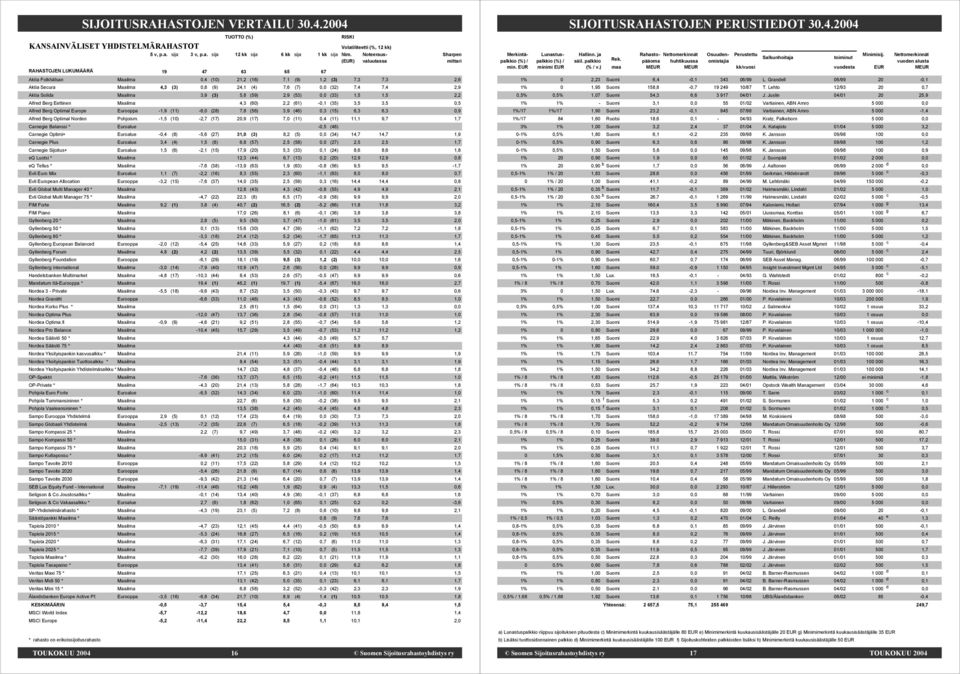 (3) 0,8 (9) 24,1 (4) 7,6 (7) 0,0 (32) 7,4 7,4 2,9 Aktia Solida Maailma 3,9 (3) 5,8 (59) 2,9 (53) 0,0 (33) 1,5 1,5 2,2 Alfred Berg Eettinen Maailma 4,3 (60) 2,2 (61) -0,1 (35) 3,5 3,5 0,5 Alfred Berg