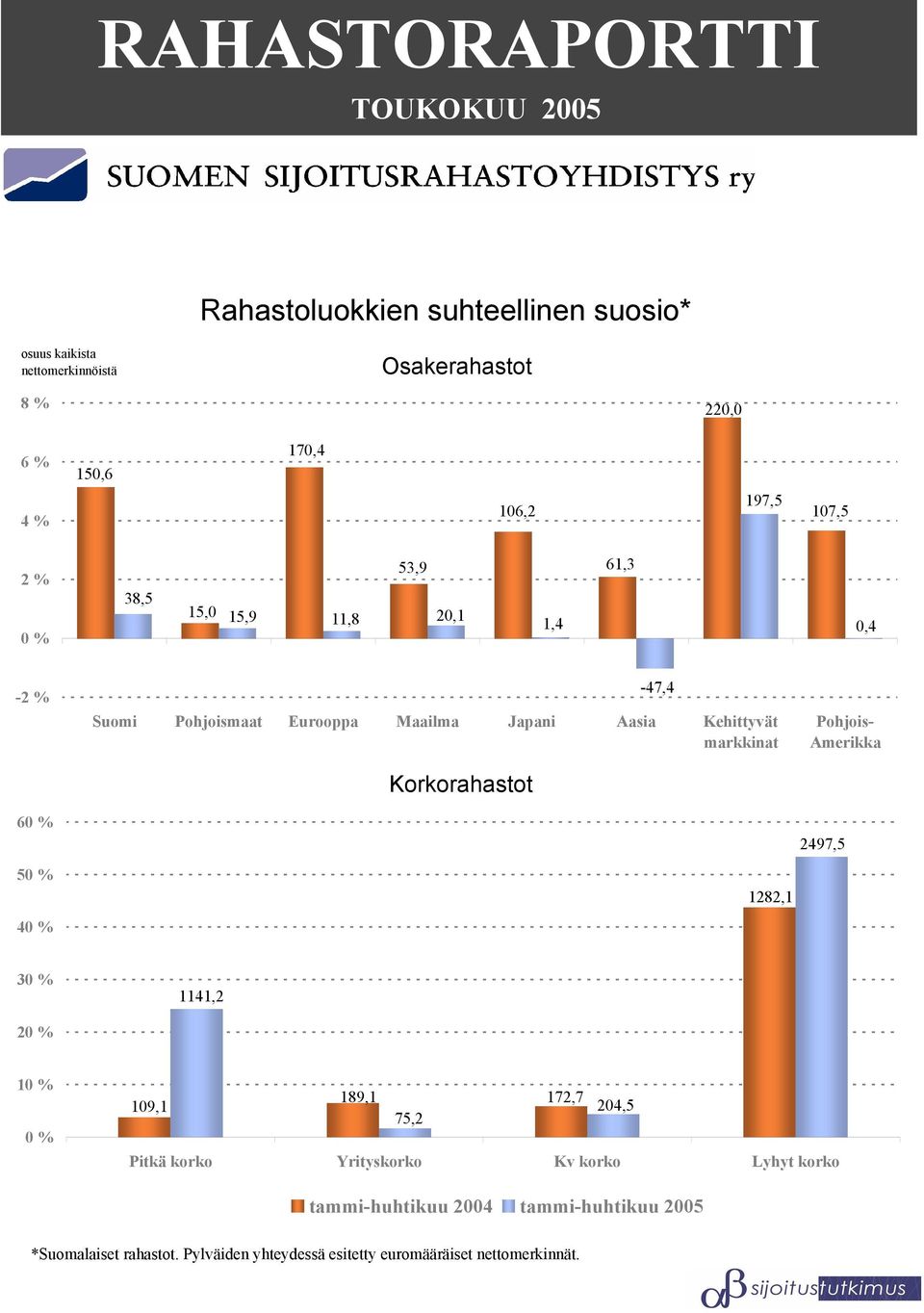 Korkorahastot -47,4 Pohjois- Amerikka 60 % 50 % 40 % 1282,1 2497,5 30 % 1141,2 20 % 10 % 0 % 189,1 172,7 109,1 204,5 75,2 Pitkä korko